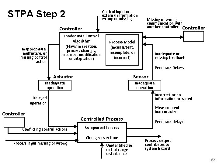 STPA Step 2 Control input or external information wrong or missing Controller Inappropriate, ineffective, STPA Step 2 Control input or external information wrong or missing Controller Inappropriate, ineffective,