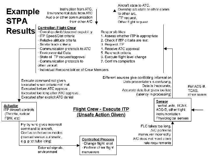 Example STPA Results Example STPA Results