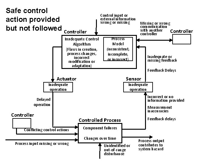 Safe control action provided but not followed Controller Inadequate Control Algorithm (Flaws in creation, Safe control action provided but not followed Controller Inadequate Control Algorithm (Flaws in creation,