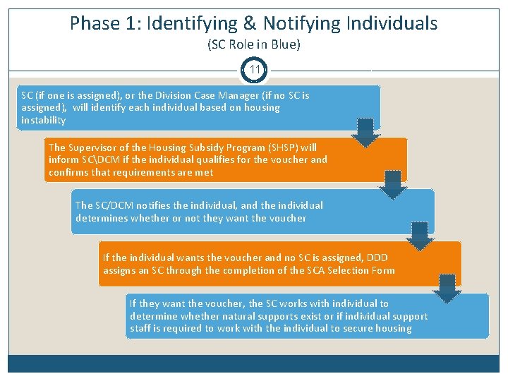 Phase 1: Identifying & Notifying Individuals (SC Role in Blue) 11 SC (if one