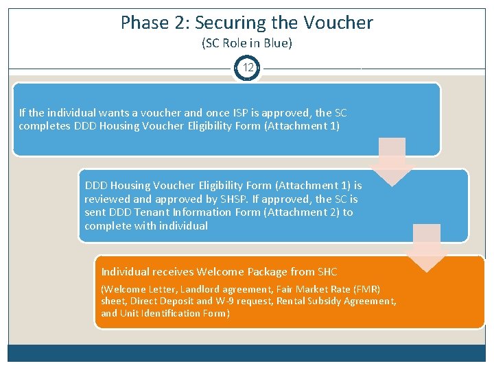 Phase 2: Securing the Voucher (SC Role in Blue) 12 If the individual wants