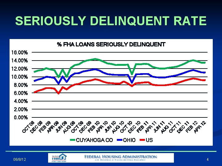 SERIOUSLY DELINQUENT RATE % FHA LOANS SERIOUSLY DELINQUENT 16. 00% 14. 00% 12. 00% SERIOUSLY DELINQUENT RATE % FHA LOANS SERIOUSLY DELINQUENT 16. 00% 14. 00% 12. 00%