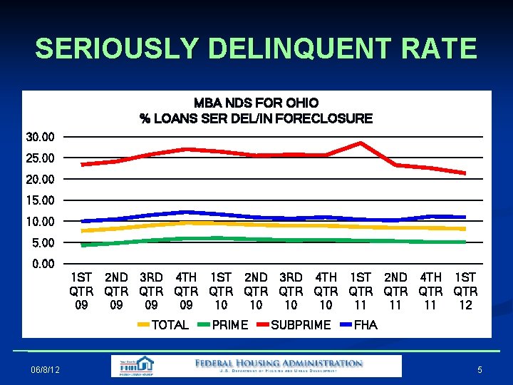 SERIOUSLY DELINQUENT RATE MBA NDS FOR OHIO % LOANS SER DEL/IN FORECLOSURE 30. 00 SERIOUSLY DELINQUENT RATE MBA NDS FOR OHIO % LOANS SER DEL/IN FORECLOSURE 30. 00