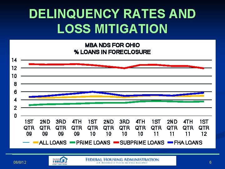 DELINQUENCY RATES AND LOSS MITIGATION MBA NDS FOR OHIO % LOANS IN FORECLOSURE 14 DELINQUENCY RATES AND LOSS MITIGATION MBA NDS FOR OHIO % LOANS IN FORECLOSURE 14