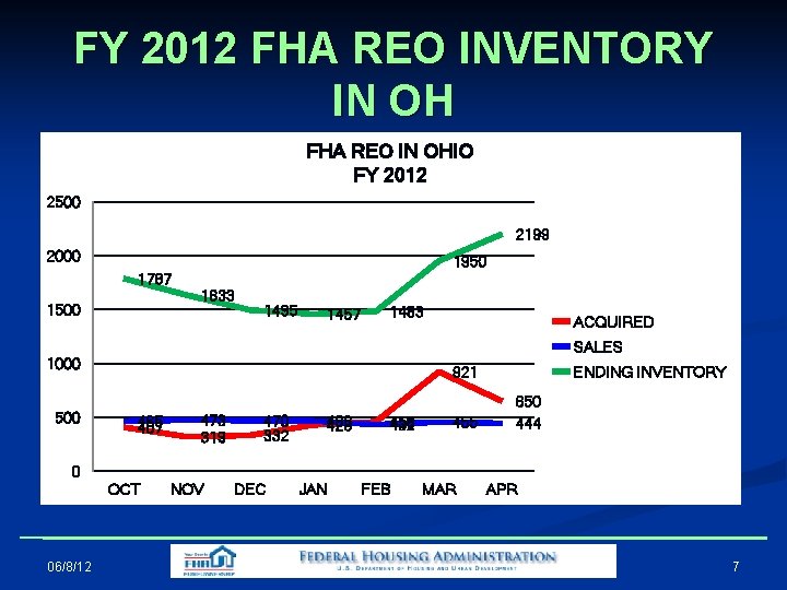 FY 2012 FHA REO INVENTORY IN OH FHA REO IN OHIO FY 2012 2500 FY 2012 FHA REO INVENTORY IN OH FHA REO IN OHIO FY 2012 2500