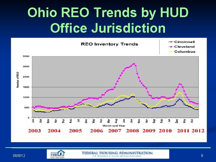 Ohio REO Trends by HUD Office Jurisdiction 06/8/12 8 Ohio REO Trends by HUD Office Jurisdiction 06/8/12 8