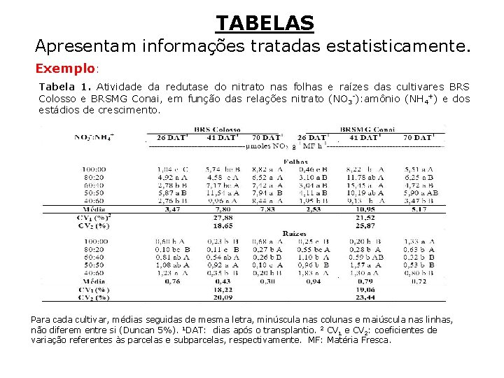 TABELAS Apresentam informações tratadas estatisticamente. Exemplo: Tabela 1. Atividade da redutase do nitrato nas