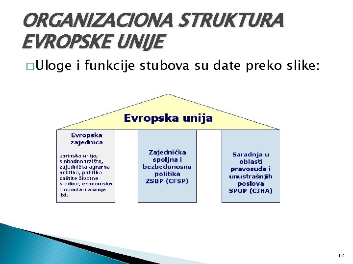 ORGANIZACIONA STRUKTURA EVROPSKE UNIJE � Uloge i funkcije stubova su date preko slike: 12