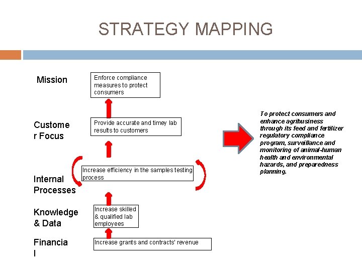 STRATEGY MAPPING Mission Custome r Focus Internal Processes Enforce compliance measures to protect consumers