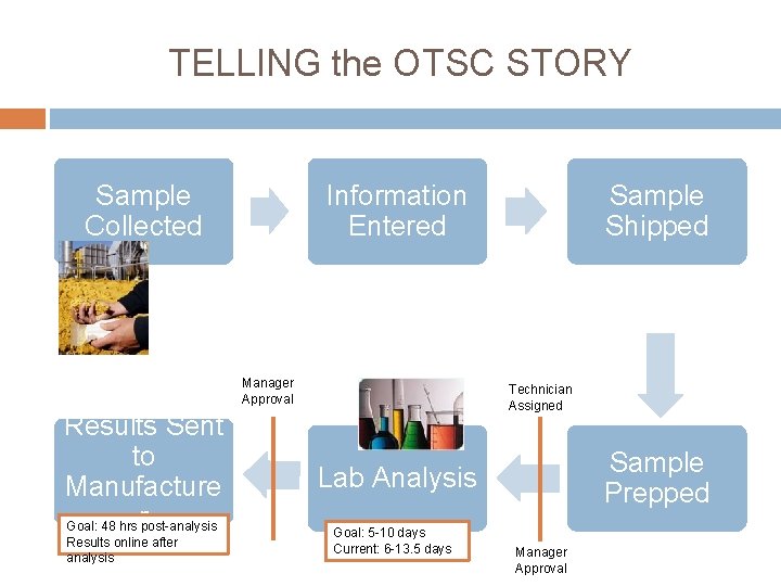 TELLING the OTSC STORY Sample Collected Information Entered Manager Approval Results Sent to Manufacture
