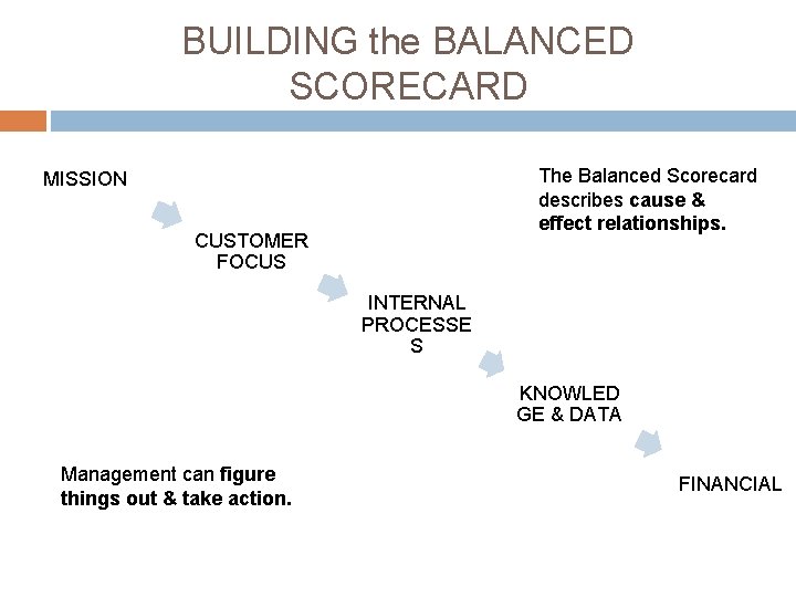 BUILDING the BALANCED SCORECARD The Balanced Scorecard describes cause & effect relationships. MISSION CUSTOMER