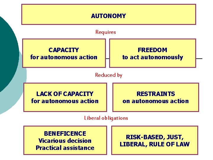 AUTONOMY Requires CAPACITY for autonomous action FREEDOM to act autonomously Reduced by LACK OF