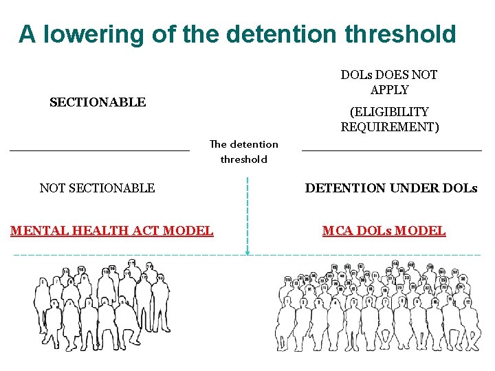 A lowering of the detention threshold DOLs DOES NOT APPLY SECTIONABLE (ELIGIBILITY REQUIREMENT) The