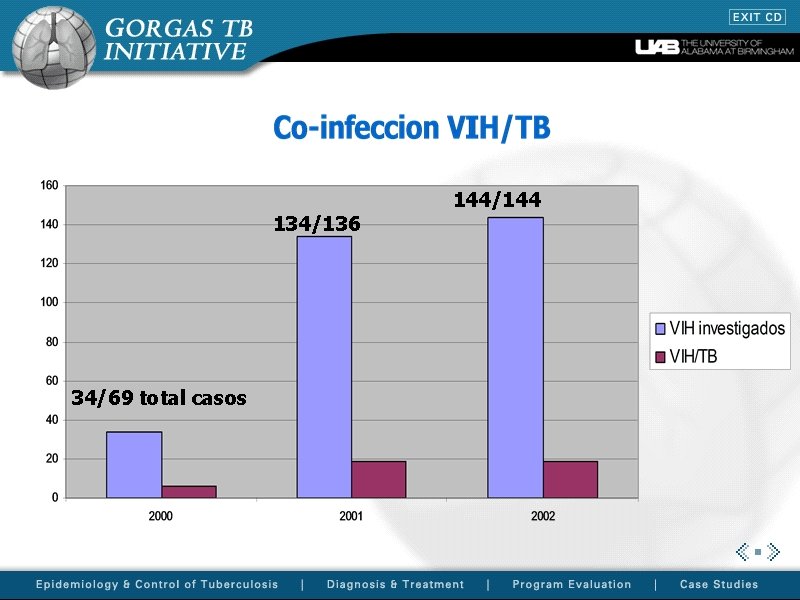 134/136 34/69 total casos 144/144 