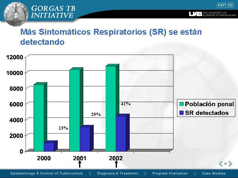 Más Sintomáticos Respiratorios (SR) se están detectando 41% 29% 13% 