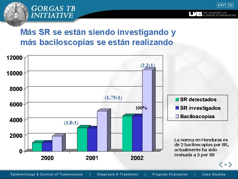 Más SR se están siendo investigando y más baciloscopías se están realizando (2. 3: