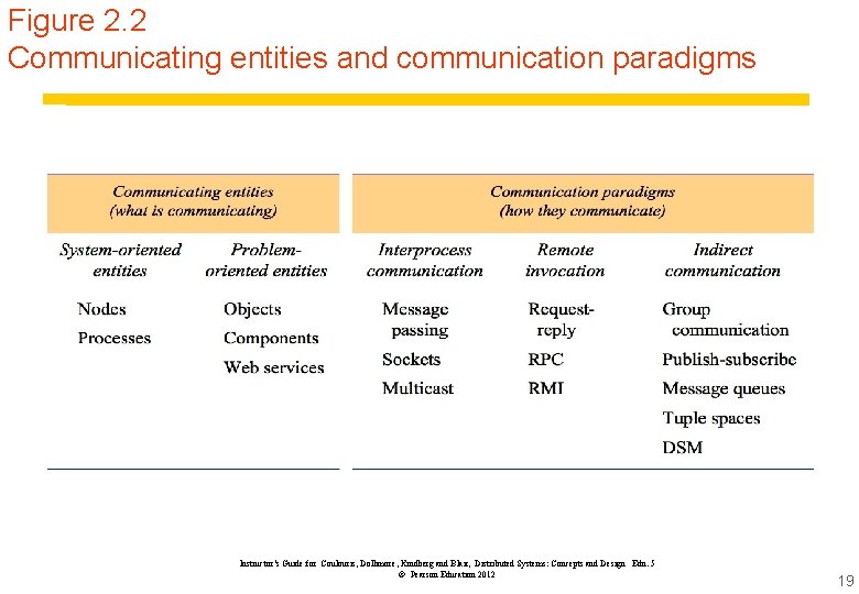 Slides for Chapter 2 System Models From Coulouris