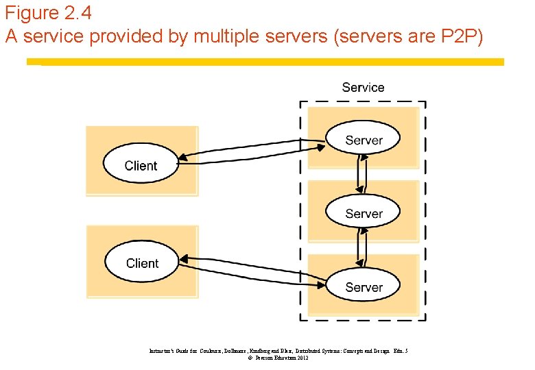 Slides for Chapter 2 System Models From Coulouris