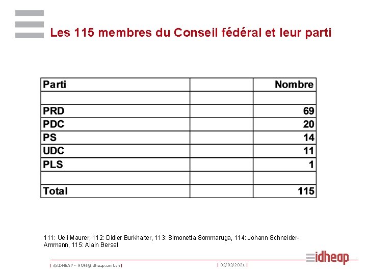 Les 115 membres du Conseil fédéral et leur parti 111: Ueli Maurer; 112: Didier