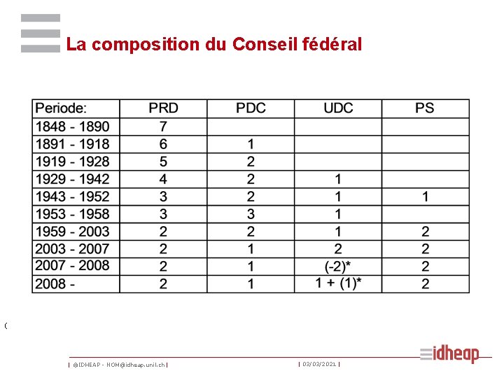 La composition du Conseil fédéral ( | ©IDHEAP - NOM@idheap. unil. ch | |