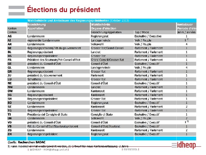 Élections du président | ©IDHEAP - NOM@idheap. unil. ch | | 03/03/2021 | 