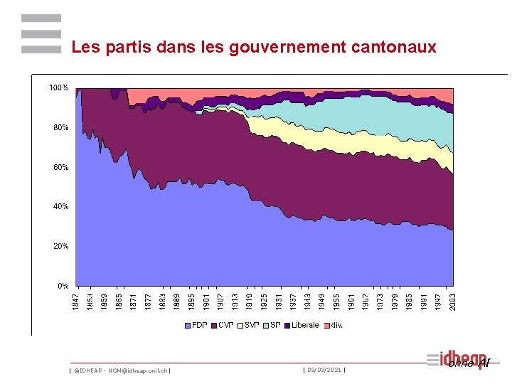 Les partis dans les gouvernement cantonaux | ©IDHEAP - NOM@idheap. unil. ch | |