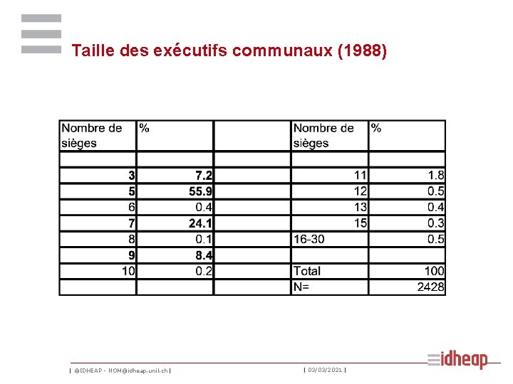 Taille des exécutifs communaux (1988) | ©IDHEAP - NOM@idheap. unil. ch | | 03/03/2021