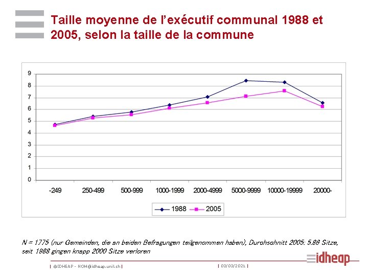 Taille moyenne de l’exécutif communal 1988 et 2005, selon la taille de la commune