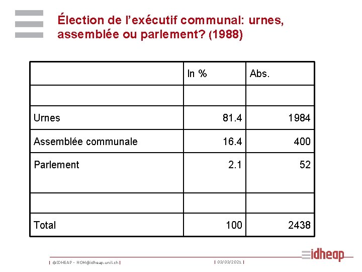 Élection de l’exécutif communal: urnes, assemblée ou parlement? (1988) In % Abs. Urnes 81.