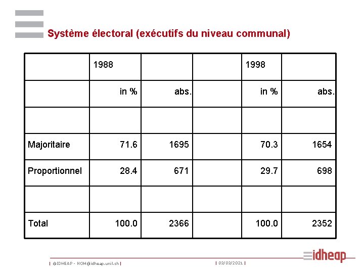 Système électoral (exécutifs du niveau communal) 1988 1998 in % abs. Majoritaire 71. 6