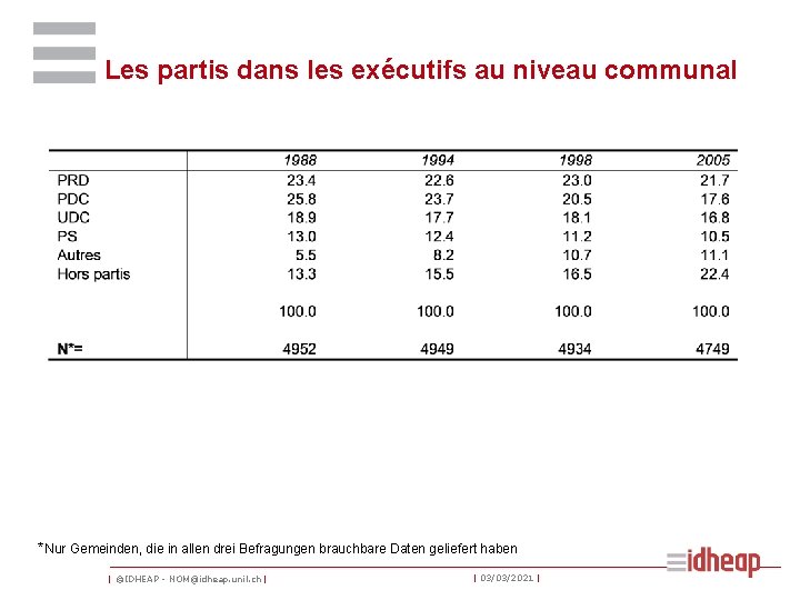 Les partis dans les exécutifs au niveau communal *Nur Gemeinden, die in allen drei