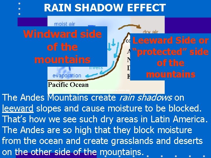 RAIN SHADOW EFFECT Windward side of the mountains Leeward Side or A “protected” side
