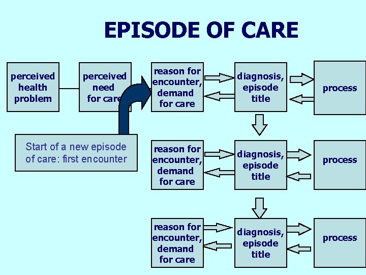 EPISODE OF CARE perceived health problem perceived need for care Start of a new EPISODE OF CARE perceived health problem perceived need for care Start of a new