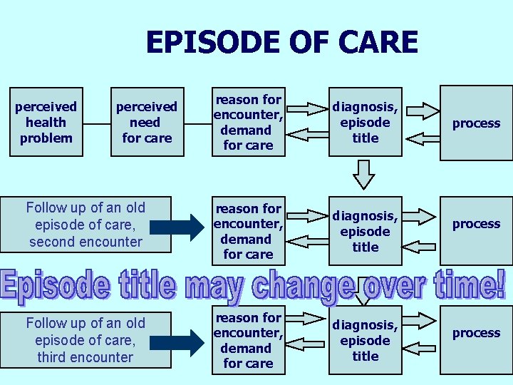 EPISODE OF CARE reason for encounter, demand for care diagnosis, episode title Follow up EPISODE OF CARE reason for encounter, demand for care diagnosis, episode title Follow up