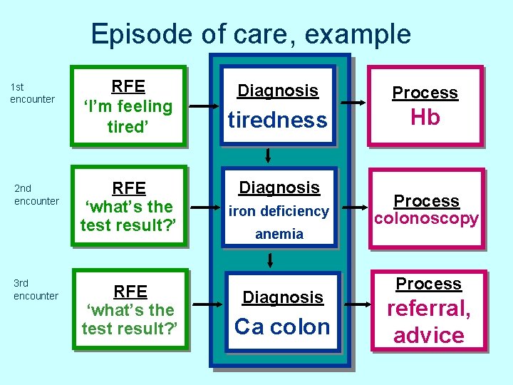 Episode of care, example 1 st encounter 2 nd encounter 3 rd encounter RFE Episode of care, example 1 st encounter 2 nd encounter 3 rd encounter RFE