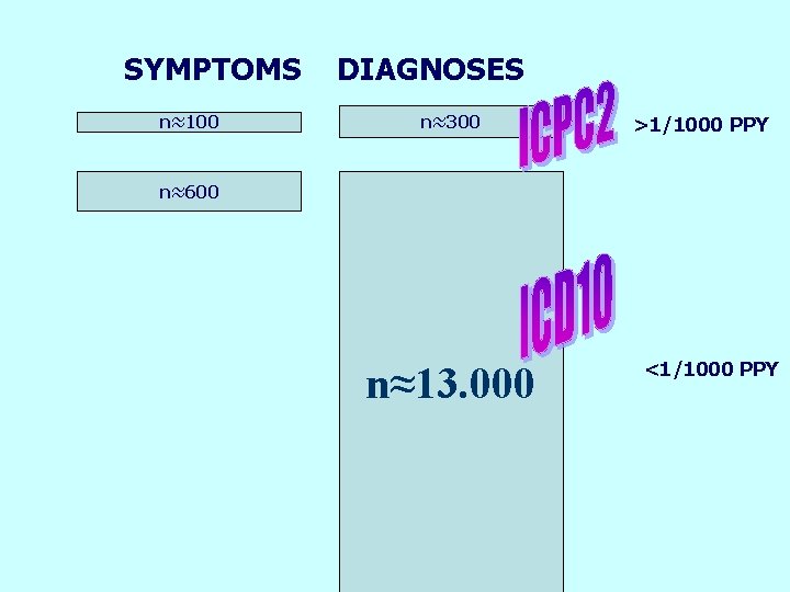 SYMPTOMS n≈100 DIAGNOSES n≈300 >1/1000 PPY n≈600 n≈13. 000 <1/1000 PPY SYMPTOMS n≈100 DIAGNOSES n≈300 >1/1000 PPY n≈600 n≈13. 000 <1/1000 PPY