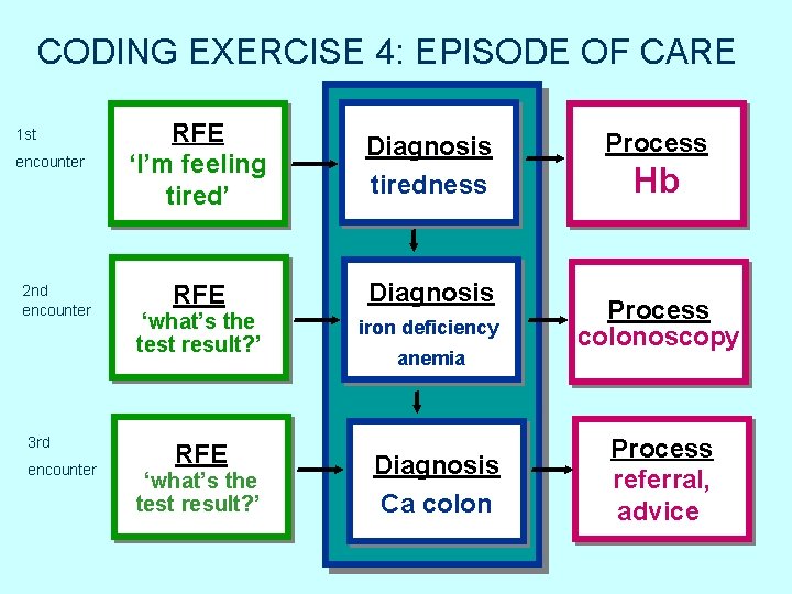 CODING EXERCISE 4: EPISODE OF CARE 1 st encounter 2 nd encounter 3 rd CODING EXERCISE 4: EPISODE OF CARE 1 st encounter 2 nd encounter 3 rd