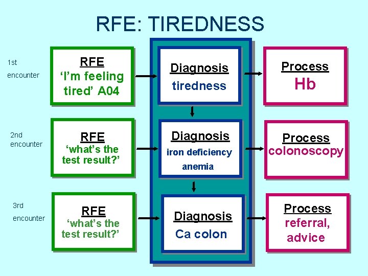 RFE: TIREDNESS 1 st encounter 2 nd encounter 3 rd encounter RFE ‘I’m feeling RFE: TIREDNESS 1 st encounter 2 nd encounter 3 rd encounter RFE ‘I’m feeling