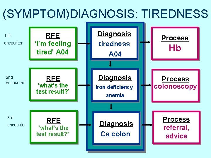 (SYMPTOM)DIAGNOSIS: TIREDNESS 1 st encounter 2 nd encounter 3 rd encounter RFE ‘I’m feeling (SYMPTOM)DIAGNOSIS: TIREDNESS 1 st encounter 2 nd encounter 3 rd encounter RFE ‘I’m feeling