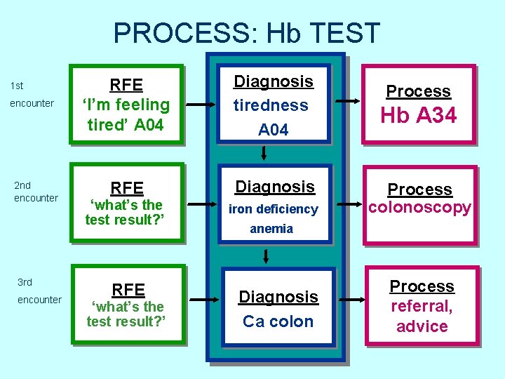 PROCESS: Hb TEST 1 st encounter 2 nd encounter 3 rd encounter RFE ‘I’m PROCESS: Hb TEST 1 st encounter 2 nd encounter 3 rd encounter RFE ‘I’m
