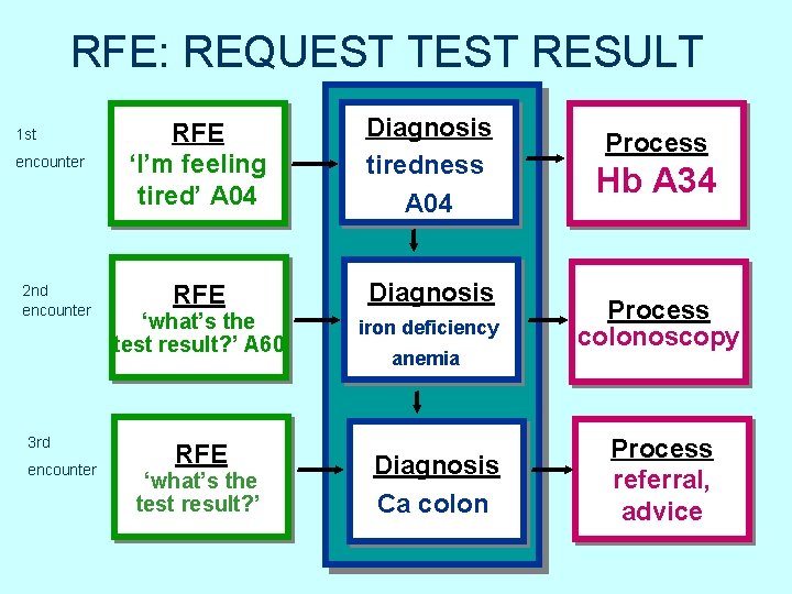 RFE: REQUEST TEST RESULT 1 st encounter 2 nd encounter 3 rd encounter RFE RFE: REQUEST TEST RESULT 1 st encounter 2 nd encounter 3 rd encounter RFE