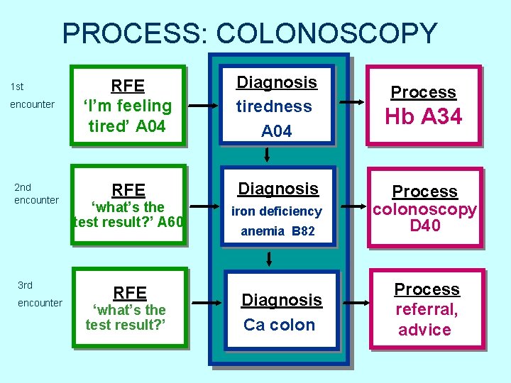 PROCESS: COLONOSCOPY 1 st encounter 2 nd encounter 3 rd encounter RFE ‘I’m feeling PROCESS: COLONOSCOPY 1 st encounter 2 nd encounter 3 rd encounter RFE ‘I’m feeling