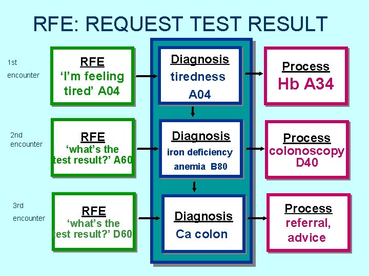 RFE: REQUEST TEST RESULT 1 st encounter 2 nd encounter 3 rd encounter RFE RFE: REQUEST TEST RESULT 1 st encounter 2 nd encounter 3 rd encounter RFE