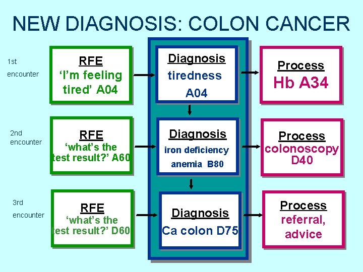 NEW DIAGNOSIS: COLON CANCER 1 st encounter 2 nd encounter 3 rd encounter RFE NEW DIAGNOSIS: COLON CANCER 1 st encounter 2 nd encounter 3 rd encounter RFE