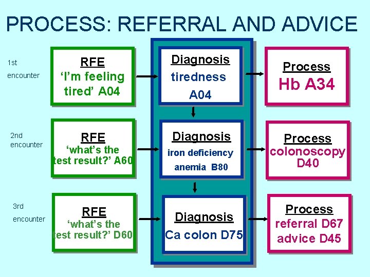 PROCESS: REFERRAL AND ADVICE 1 st encounter 2 nd encounter 3 rd encounter RFE PROCESS: REFERRAL AND ADVICE 1 st encounter 2 nd encounter 3 rd encounter RFE