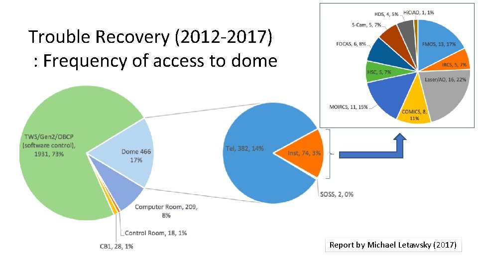 Trouble Recovery (2012 -2017) : Frequency of access to dome Report by Michael Letawsky