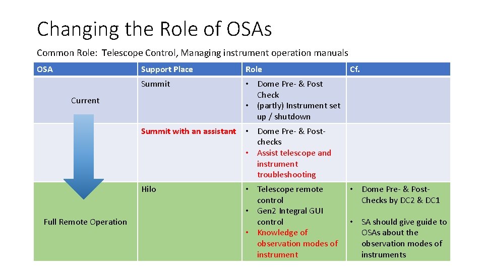 Changing the Role of OSAs Common Role: Telescope Control, Managing instrument operation manuals OSA