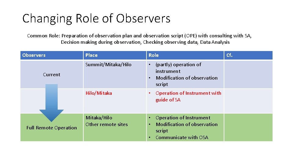 Changing Role of Observers Common Role: Preparation of observation plan and observation script (OPE)