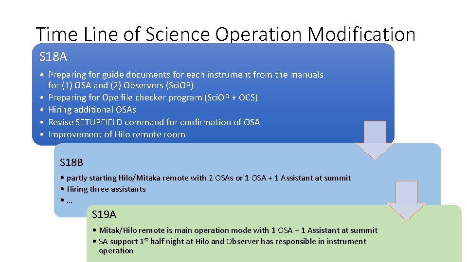 Time Line of Science Operation Modification S 18 A • Preparing for guide documents