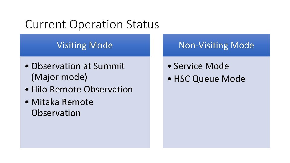 Current Operation Status Visiting Mode • Observation at Summit (Major mode) • Hilo Remote